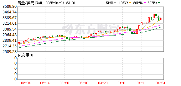 易倍策略 现货黄金日内上涨幅度达50美元，涨幅1.5%，最新报3340美元/盎司