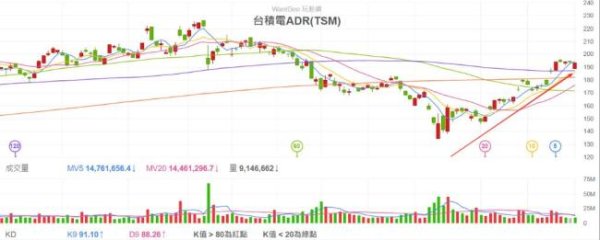常盈股票 “木头姐”大举加仓台积电 态度大反转